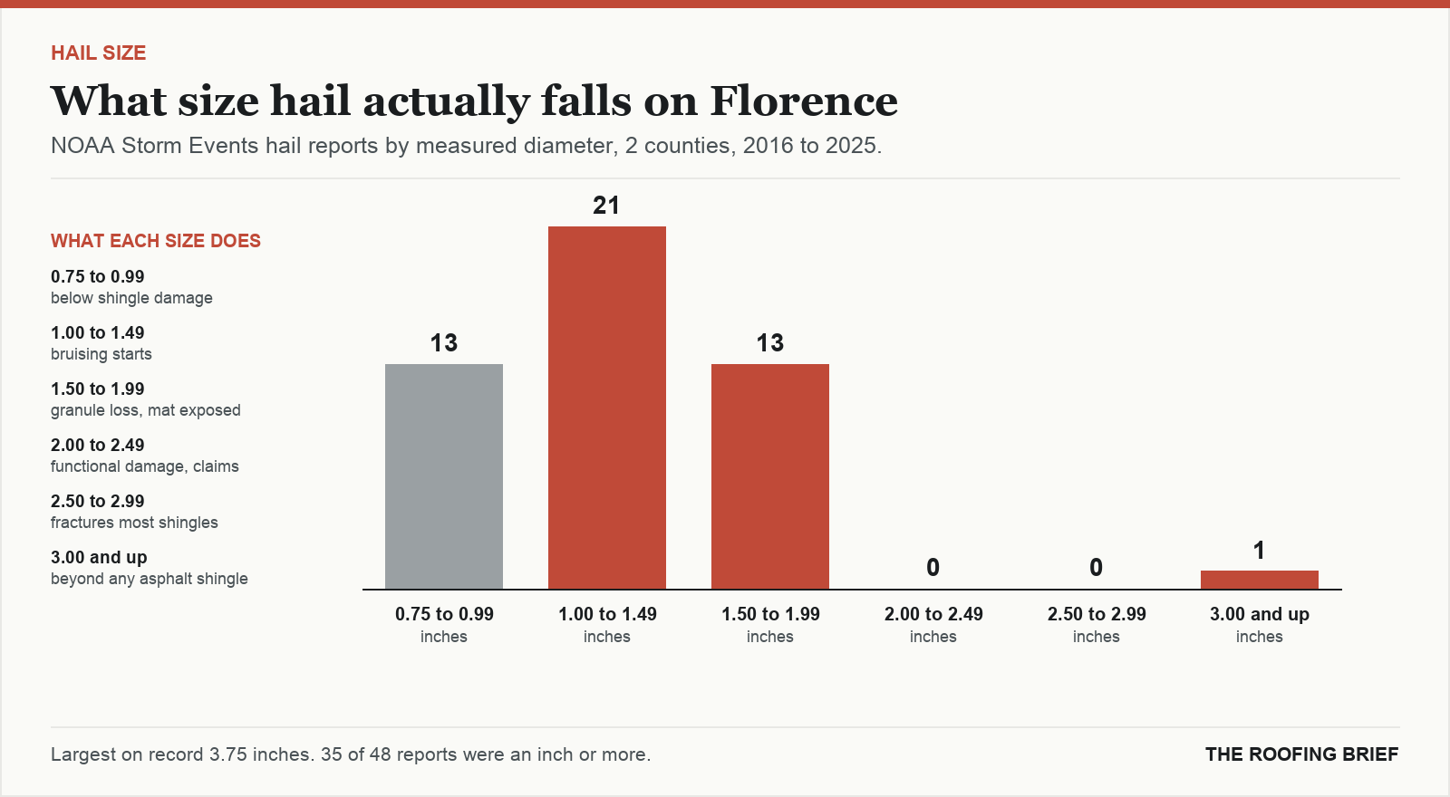 Bar chart of hail reports by measured stone diameter for the Florence, AL metro, 2016 to 2025, against what each size does to an asphalt shingle roof
