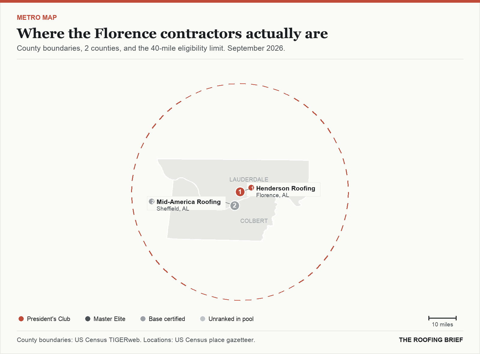Map of the Florence, AL metro: county boundaries, the 40-mile eligibility limit and the location of each ranked contractor