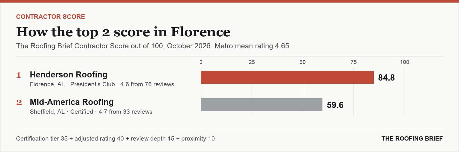 Bar chart of The Roofing Brief Contractor Score for the top two certified roofing contractors in Florence, AL
