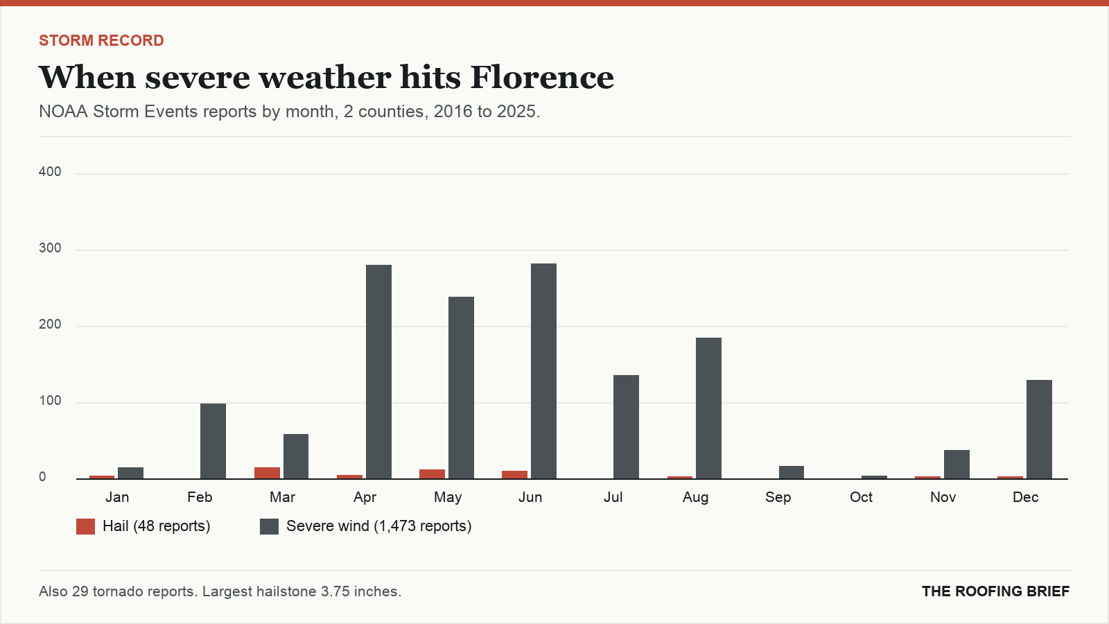 Bar chart of severe hail and wind reports by month for the Florence, AL metro, 2016 to 2025