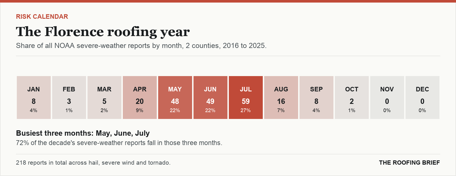 Calendar strip showing the share of severe-weather reports in each month of the year for the Florence, SC metro, 2016 to 2025