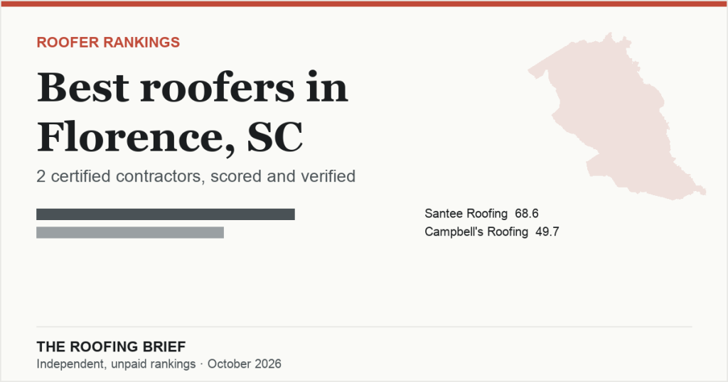 Best Roofers in Florence, SC: 2 Certified Contractors, Scored and Verified