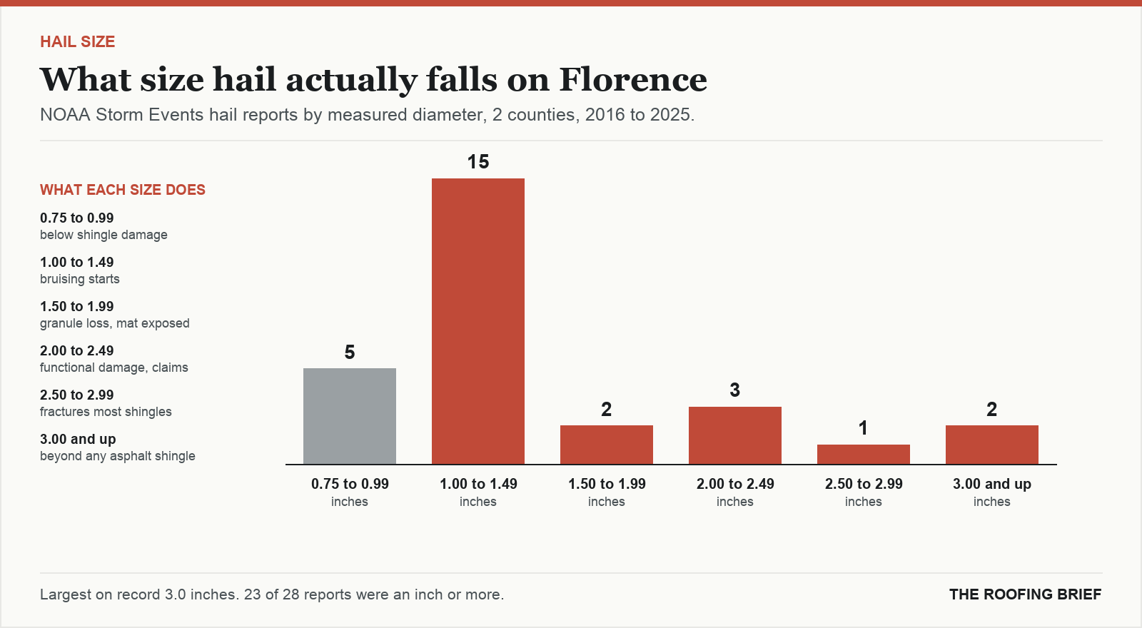 Bar chart of hail reports by measured stone diameter for the Florence, SC metro, 2016 to 2025, against what each size does to an asphalt shingle roof