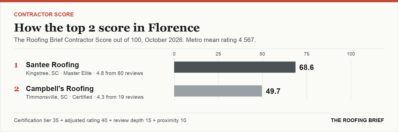 Bar chart of The Roofing Brief Contractor Score for the top two certified roofing contractors in Florence, SC
