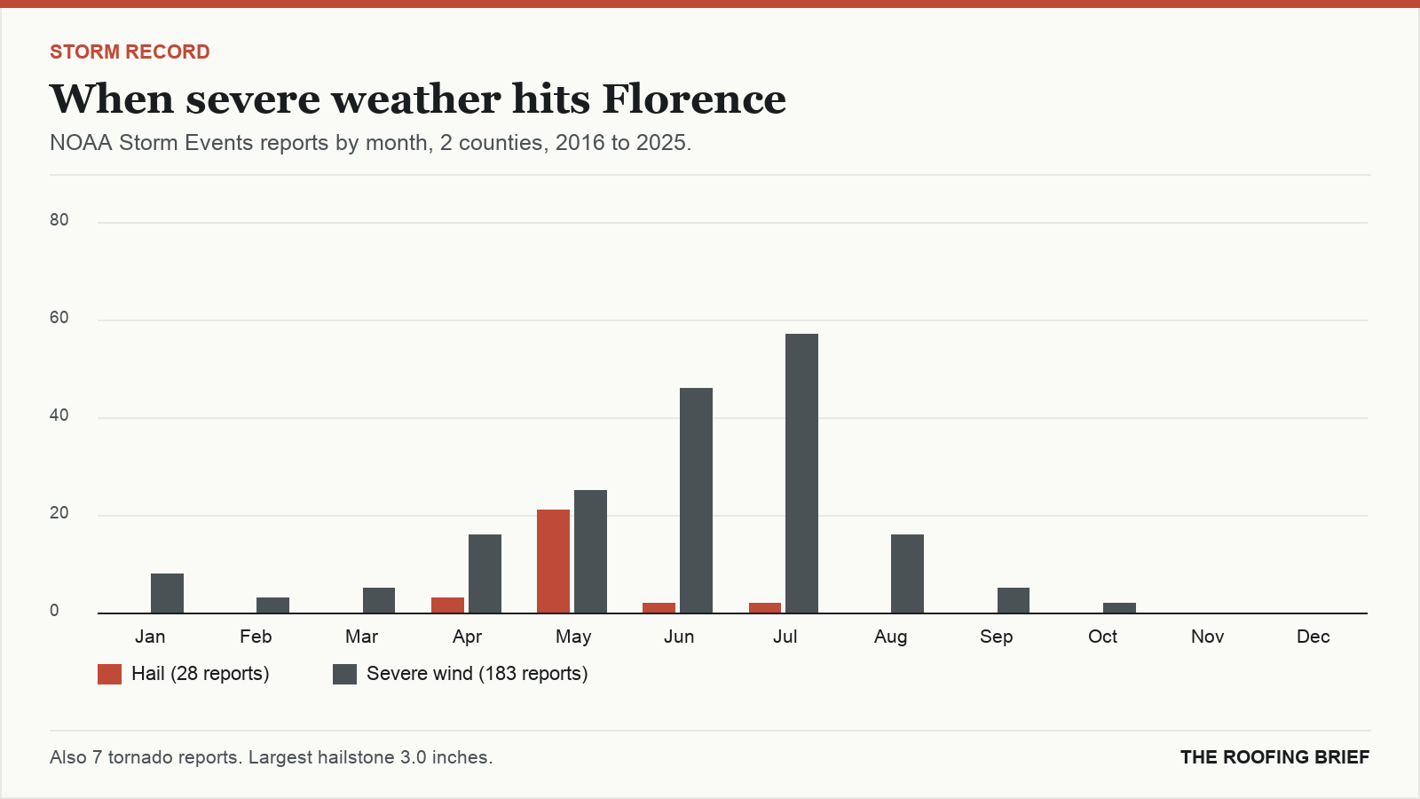 Bar chart of severe hail and wind reports by month for the Florence, SC metro, 2016 to 2025