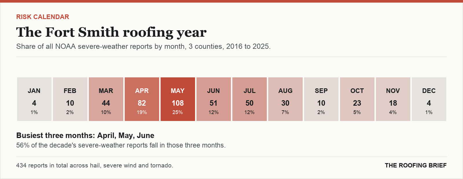 Calendar strip showing the share of severe-weather reports in each month of the year for the Fort Smith, AR metro, 2016 to 2025