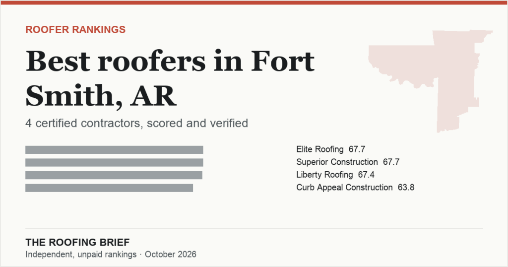 Best Roofers in Fort Smith, AR: 4 Certified Contractors, Scored and Verified