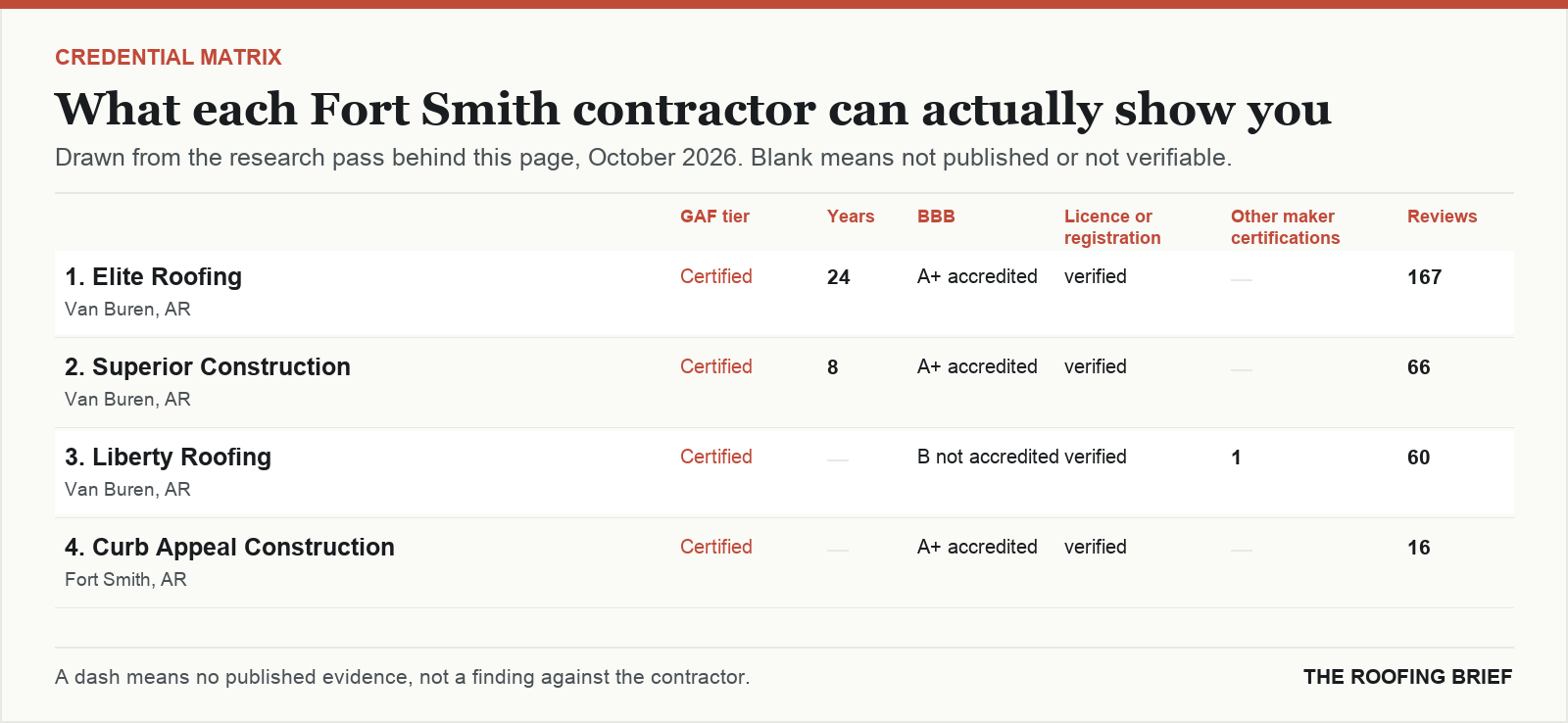 Table comparing certification tier, years trading, Better Business Bureau rating, licence and manufacturer certifications for the top certified roofing contractors in Fort Smith, AR