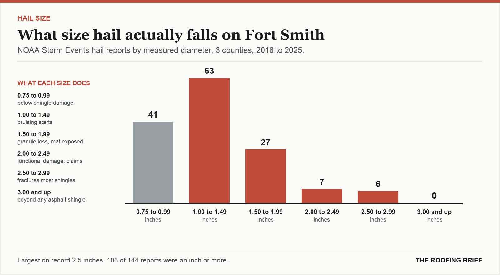 Bar chart of hail reports by measured stone diameter for the Fort Smith, AR metro, 2016 to 2025, against what each size does to an asphalt shingle roof