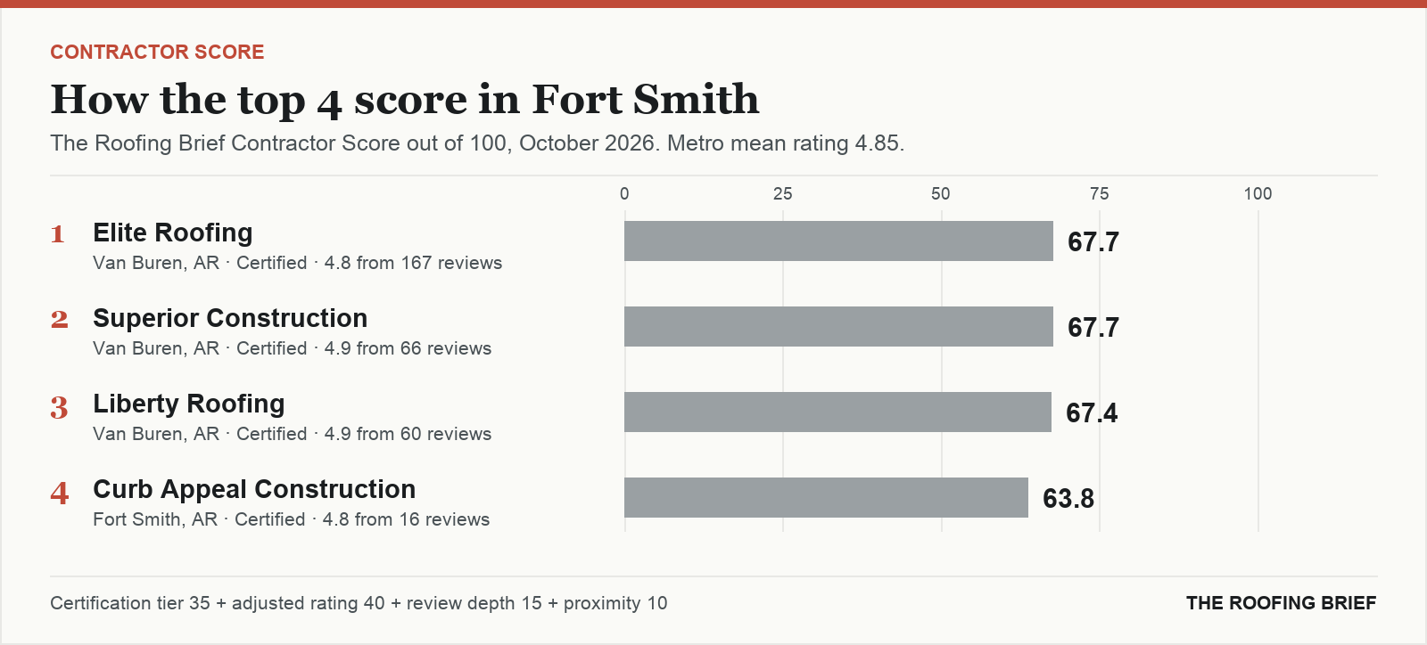 Bar chart of The Roofing Brief Contractor Score for the top four certified roofing contractors in Fort Smith, AR