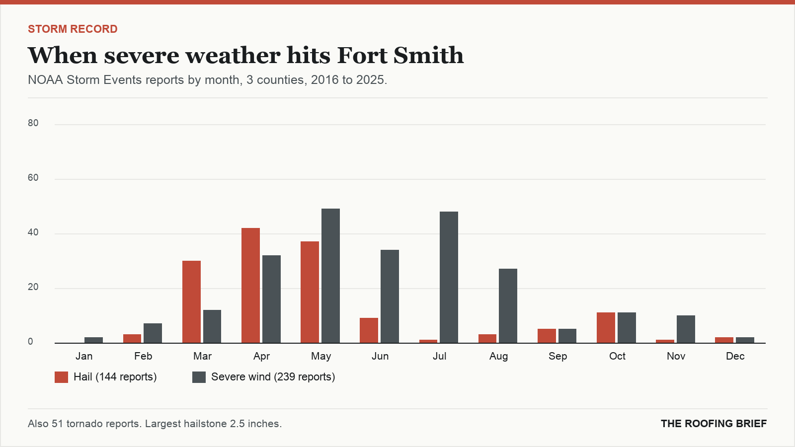 Bar chart of severe hail and wind reports by month for the Fort Smith, AR metro, 2016 to 2025