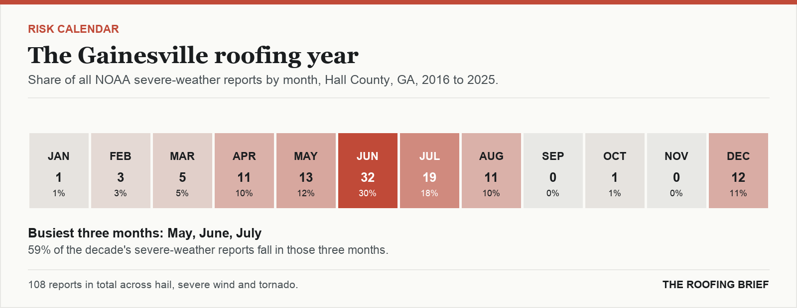 Calendar strip showing the share of severe-weather reports in each month of the year for the Gainesville, GA metro, 2016 to 2025