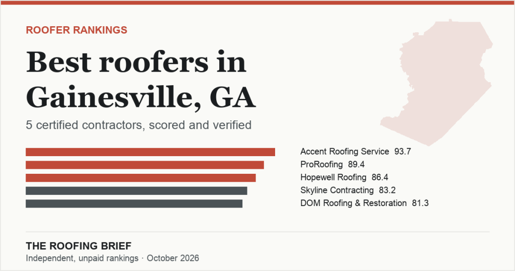 Best Roofers in Gainesville, GA: 5 Certified Contractors, Scored and Verified
