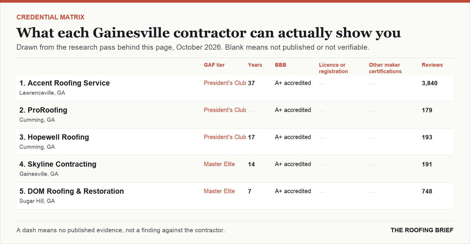 Table comparing certification tier, years trading, Better Business Bureau rating, licence and manufacturer certifications for the top certified roofing contractors in Gainesville, GA