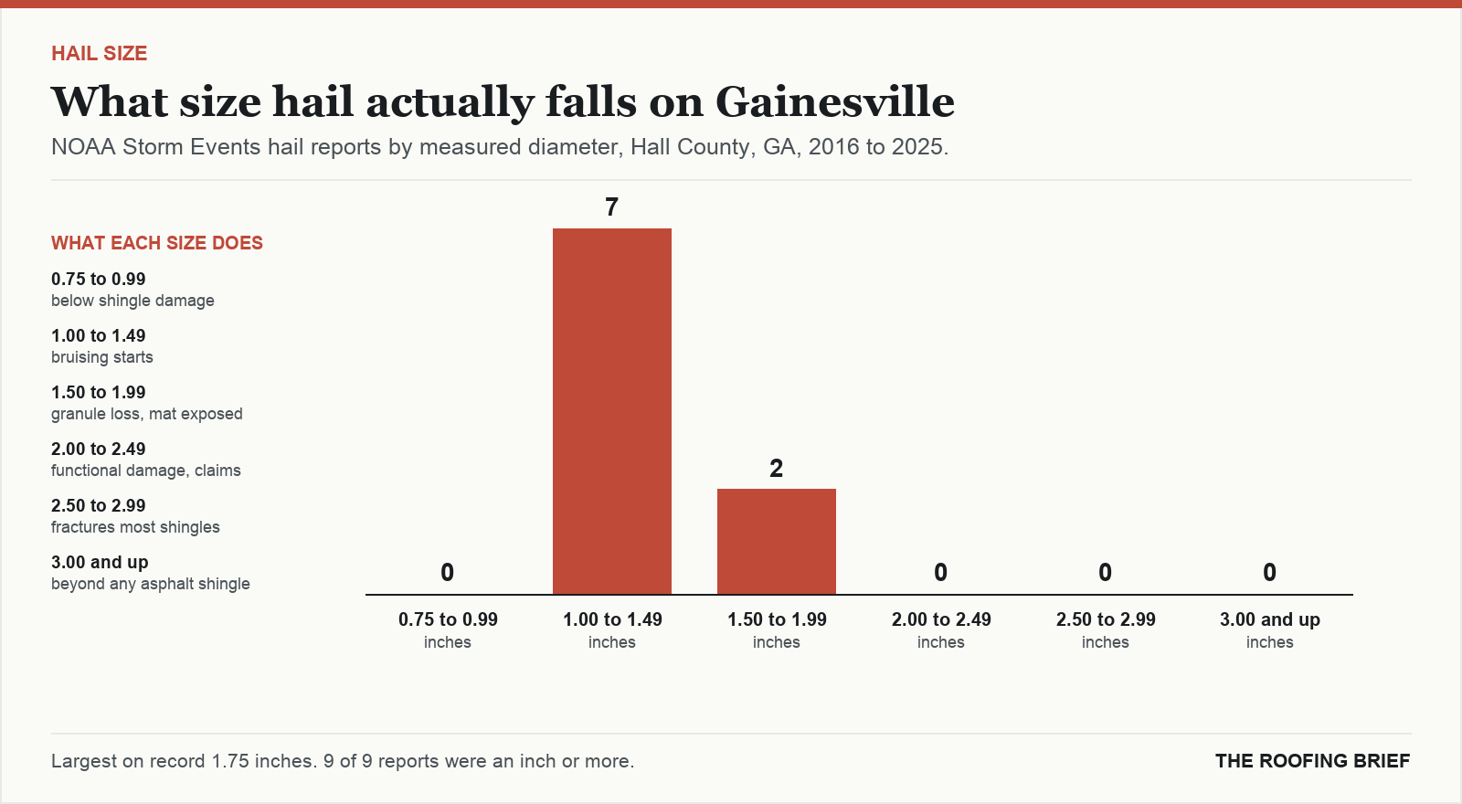 Bar chart of hail reports by measured stone diameter for the Gainesville, GA metro, 2016 to 2025, against what each size does to an asphalt shingle roof