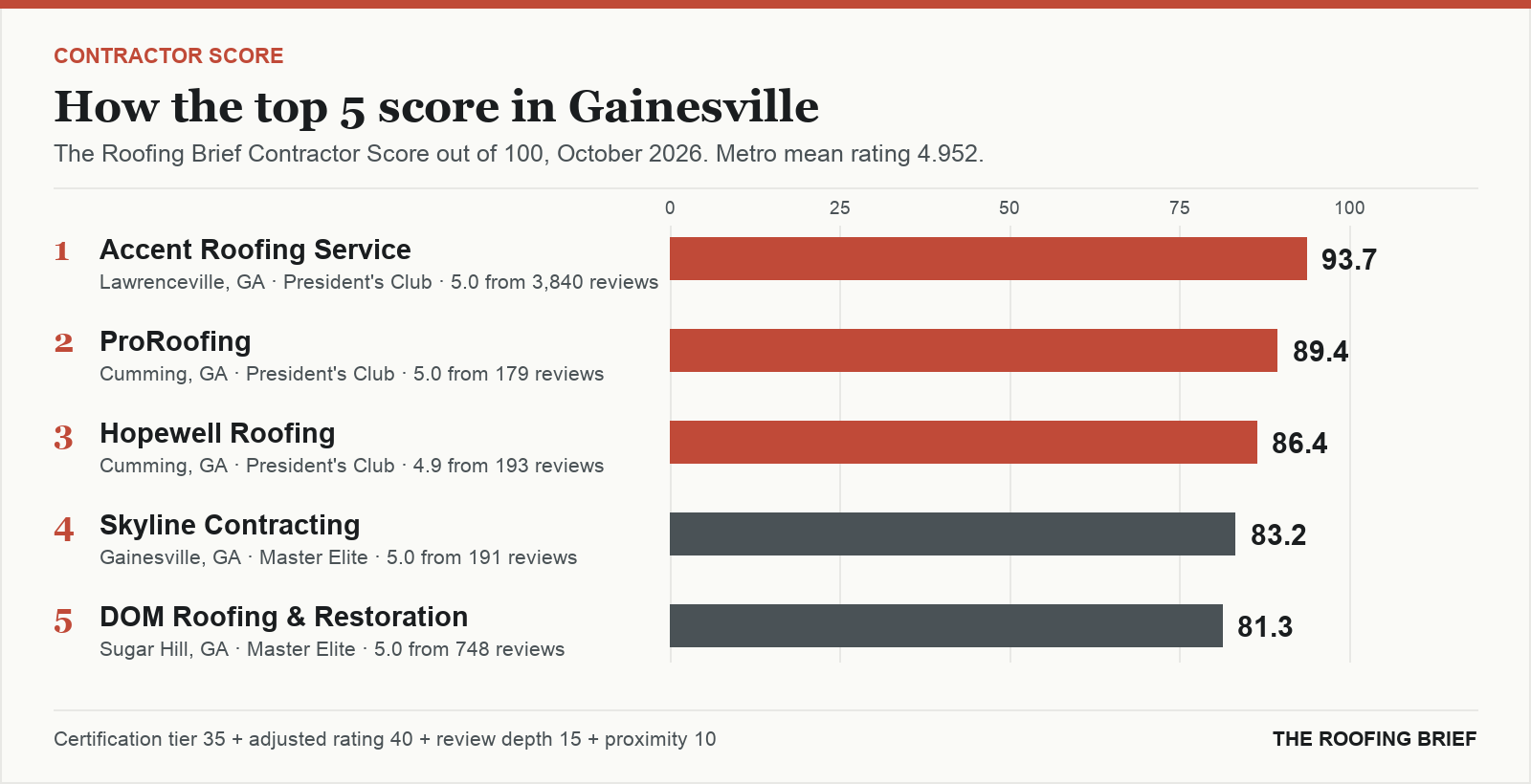 Bar chart of The Roofing Brief Contractor Score for the top five certified roofing contractors in Gainesville, GA
