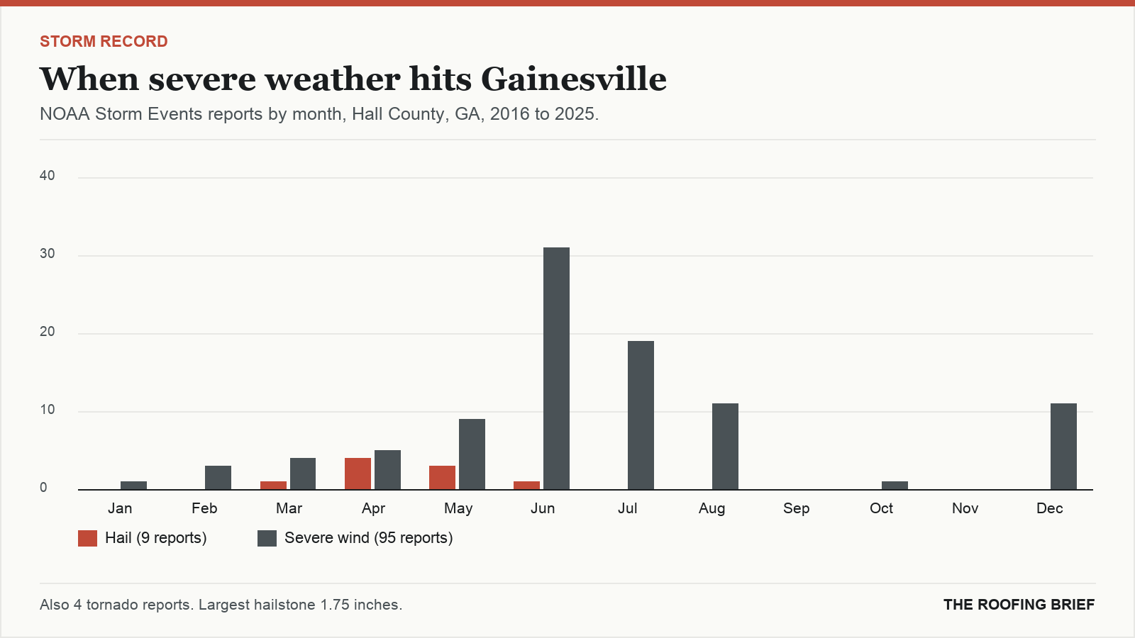 Bar chart of severe hail and wind reports by month for the Gainesville, GA metro, 2016 to 2025