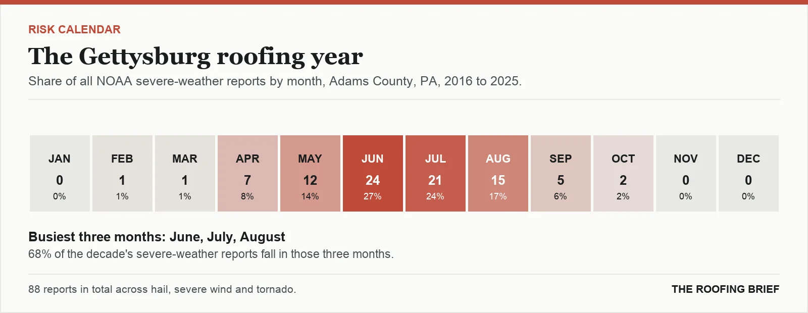 Calendar strip showing the share of severe-weather reports in each month of the year for the Gettysburg, PA metro, 2016 to 2025