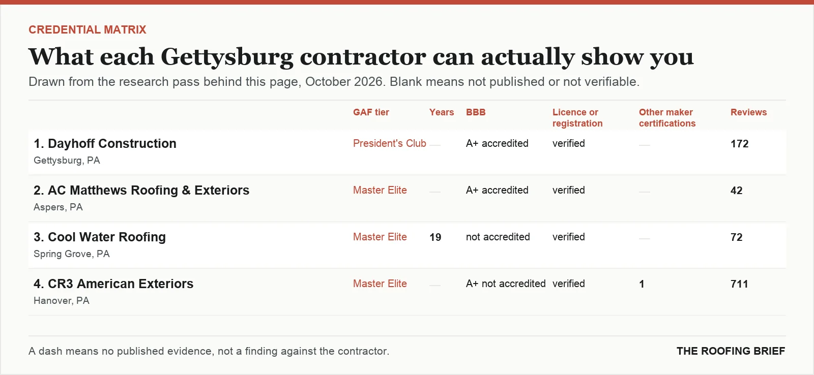 Table comparing certification tier, years trading, Better Business Bureau rating, licence and manufacturer certifications for the top certified roofing contractors in Gettysburg, PA