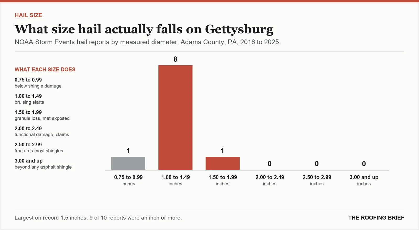 Bar chart of hail reports by measured stone diameter for the Gettysburg, PA metro, 2016 to 2025, against what each size does to an asphalt shingle roof