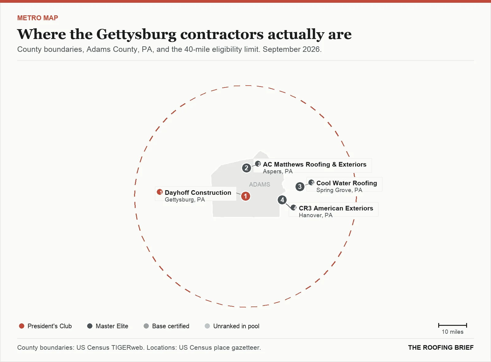 Map of the Gettysburg, PA metro: county boundaries, the 40-mile eligibility limit and the location of each ranked contractor