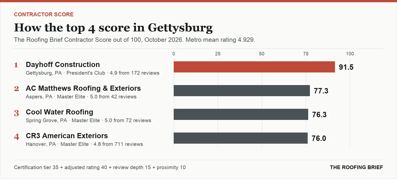 Bar chart of The Roofing Brief Contractor Score for the top four certified roofing contractors in Gettysburg, PA