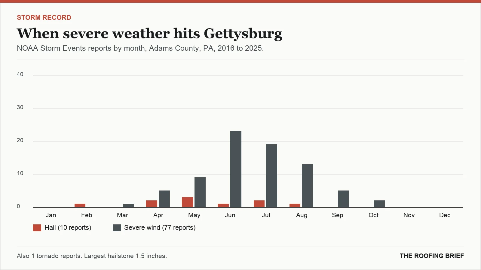 Bar chart of severe hail and wind reports by month for the Gettysburg, PA metro, 2016 to 2025