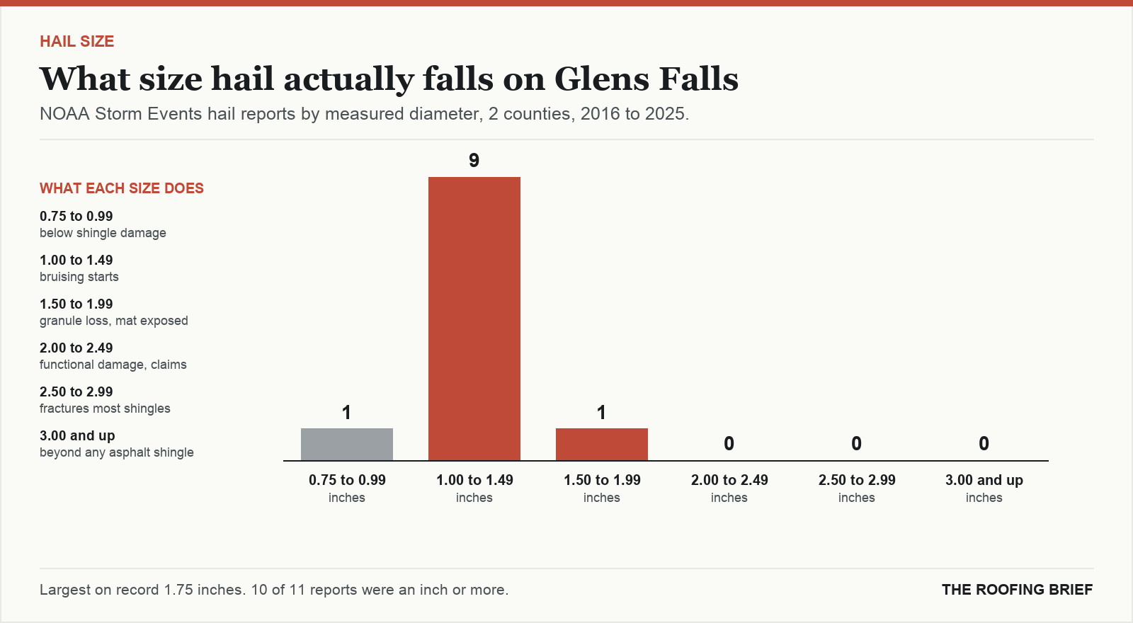Bar chart of hail reports by measured stone diameter for the Glens Falls, NY metro, 2016 to 2025, against what each size does to an asphalt shingle roof