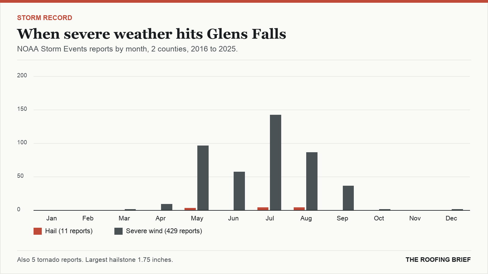 Bar chart of severe hail and wind reports by month for the Glens Falls, NY metro, 2016 to 2025