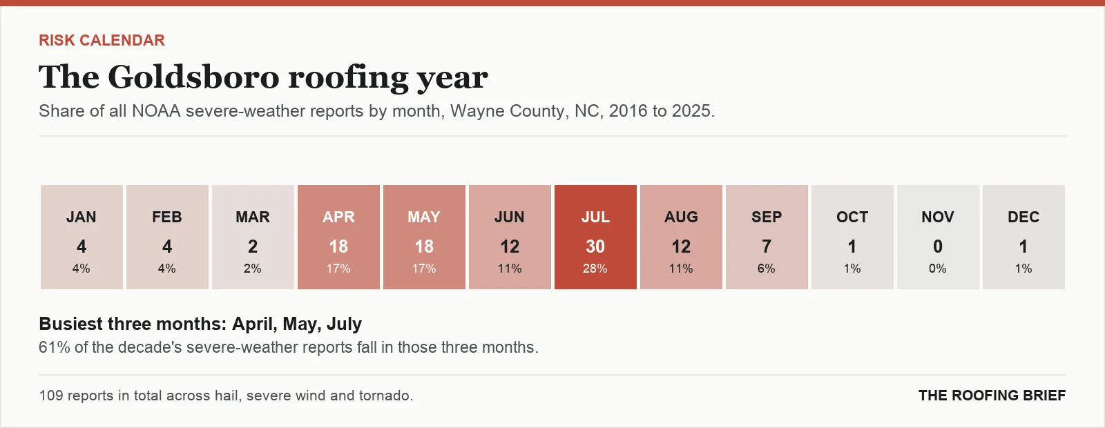Calendar strip showing the share of severe-weather reports in each month of the year for the Goldsboro, NC metro, 2016 to 2025
