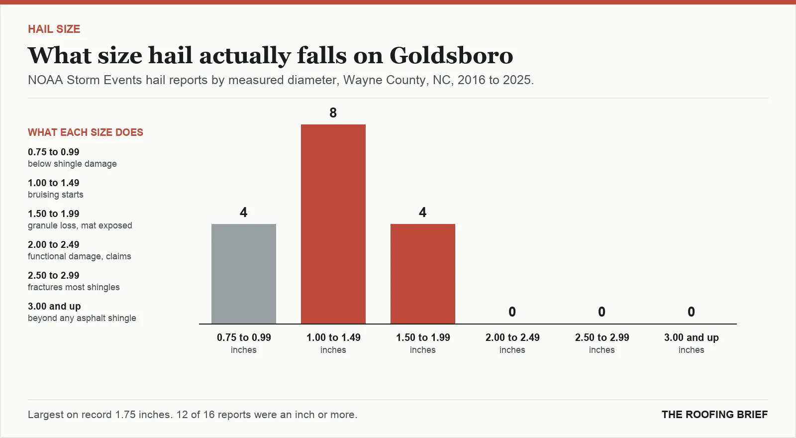 Bar chart of hail reports by measured stone diameter for the Goldsboro, NC metro, 2016 to 2025, against what each size does to an asphalt shingle roof