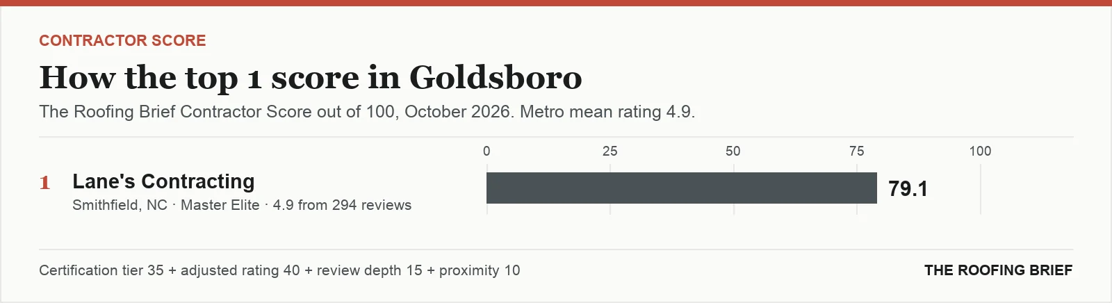 Bar chart of The Roofing Brief Contractor Score for the top one certified roofing contractors in Goldsboro, NC