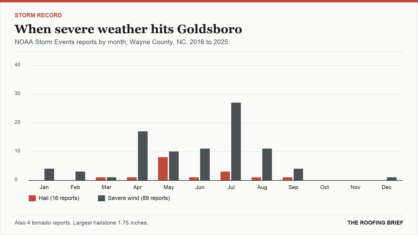 Bar chart of severe hail and wind reports by month for the Goldsboro, NC metro, 2016 to 2025