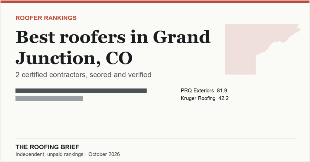 Best Roofers in Grand Junction, CO: 2 Certified Contractors, Scored and Verified