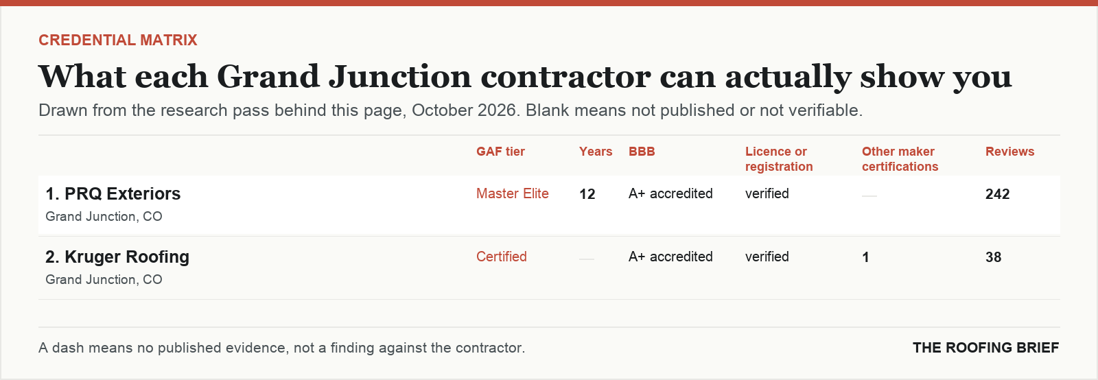 Table comparing certification tier, years trading, Better Business Bureau rating, licence and manufacturer certifications for the top certified roofing contractors in Grand Junction, CO