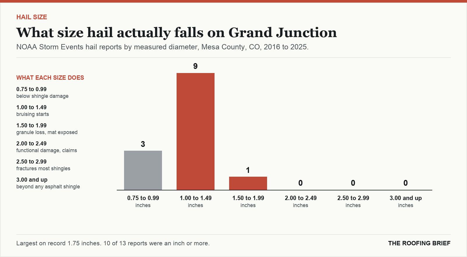 Bar chart of hail reports by measured stone diameter for the Grand Junction, CO metro, 2016 to 2025, against what each size does to an asphalt shingle roof