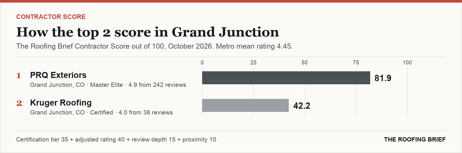 Bar chart of The Roofing Brief Contractor Score for the top two certified roofing contractors in Grand Junction, CO