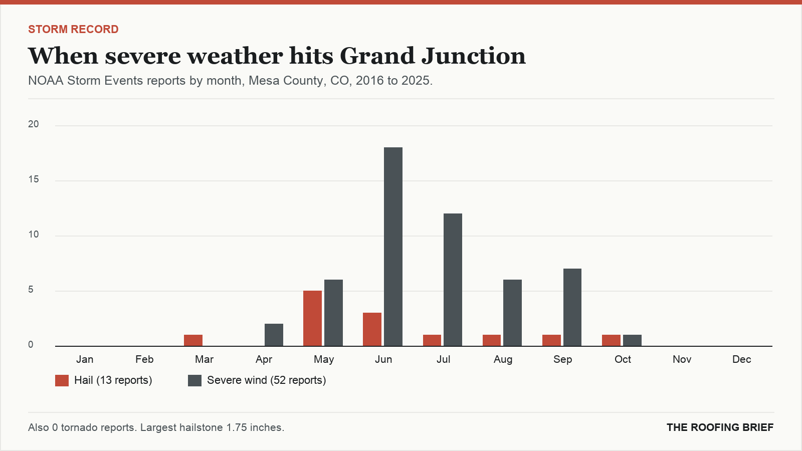 Bar chart of severe hail and wind reports by month for the Grand Junction, CO metro, 2016 to 2025