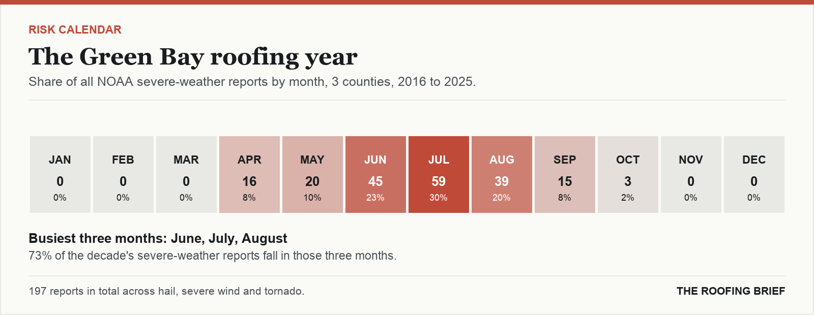 Calendar strip showing the share of severe-weather reports in each month of the year for the Green Bay, WI metro, 2016 to 2025