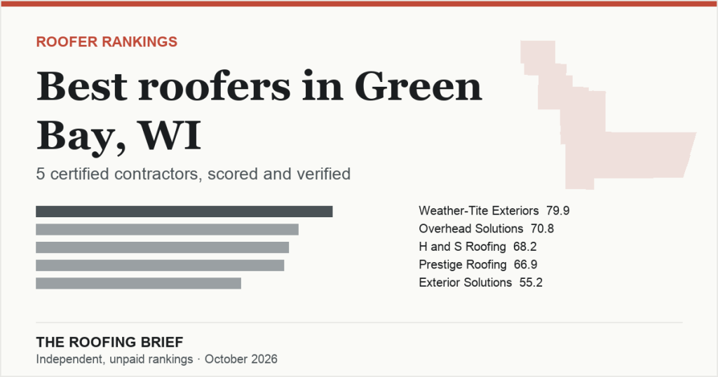 Best Roofers in Green Bay, WI: 5 Certified Contractors, Scored and Verified