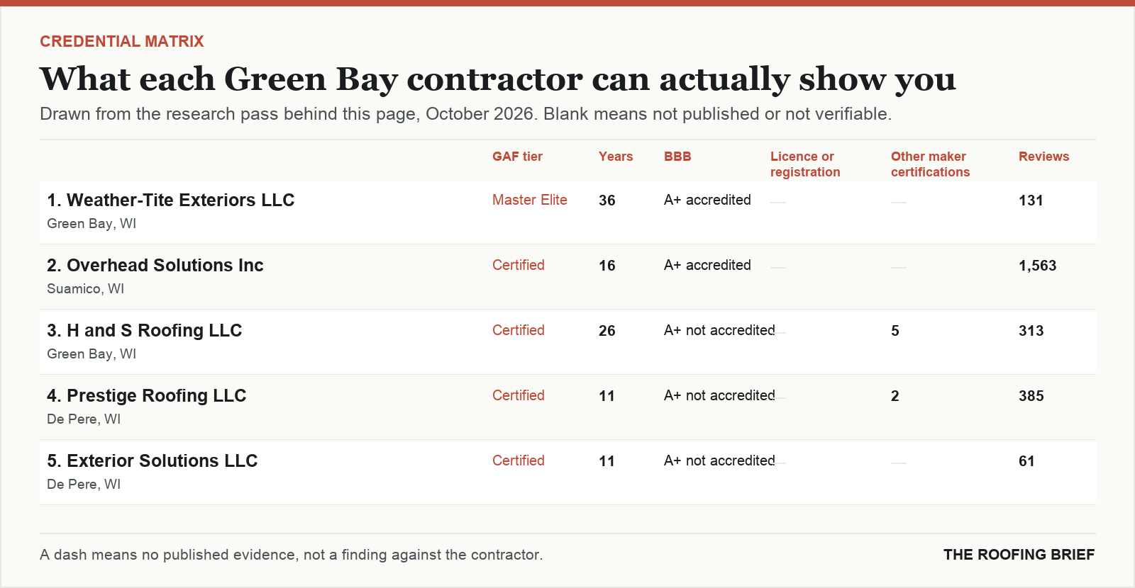 Table comparing certification tier, years trading, Better Business Bureau rating, licence and manufacturer certifications for the top certified roofing contractors in Green Bay, WI