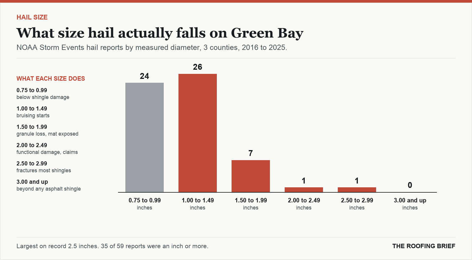 Bar chart of hail reports by measured stone diameter for the Green Bay, WI metro, 2016 to 2025, against what each size does to an asphalt shingle roof