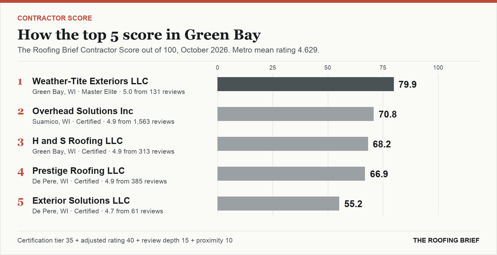 Bar chart of The Roofing Brief Contractor Score for the top five certified roofing contractors in Green Bay, WI