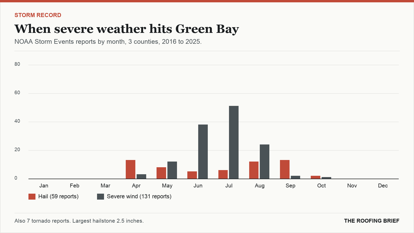Bar chart of severe hail and wind reports by month for the Green Bay, WI metro, 2016 to 2025