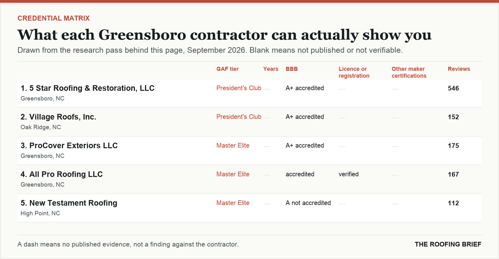 Table comparing certification tier, years trading, Better Business Bureau rating, licence and manufacturer certifications for the top certified roofing contractors in Greensboro, NC