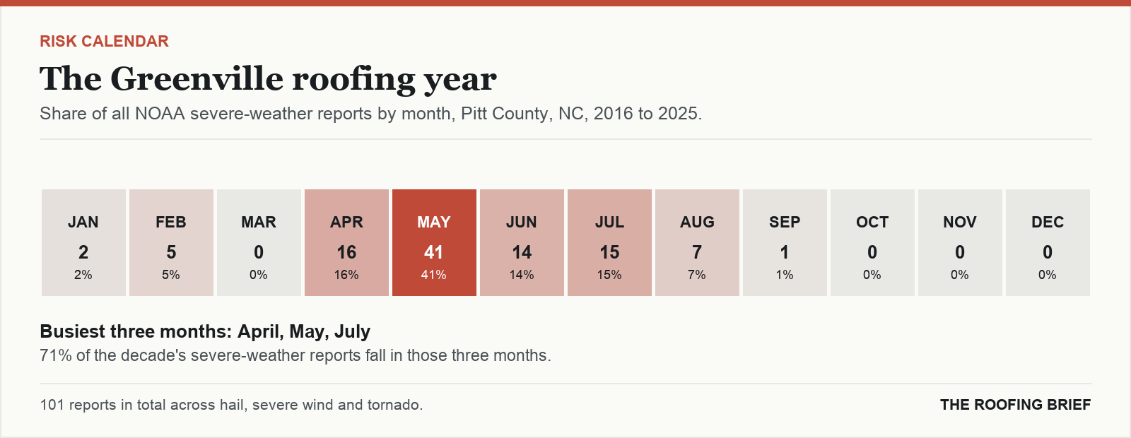 Calendar strip showing the share of severe-weather reports in each month of the year for the Greenville, NC metro, 2016 to 2025