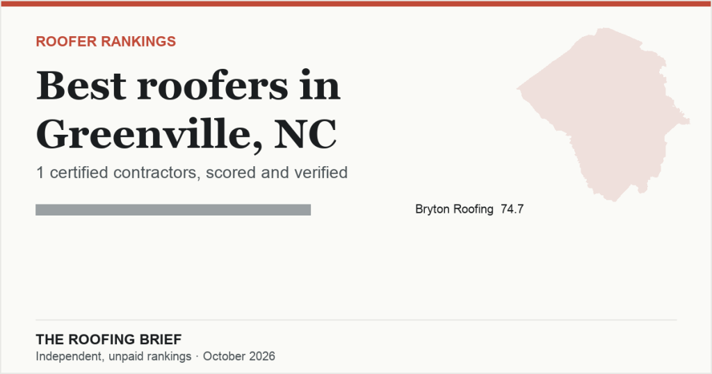 Best Roofers in Greenville, NC: 1 Certified Contractor, Scored and Verified