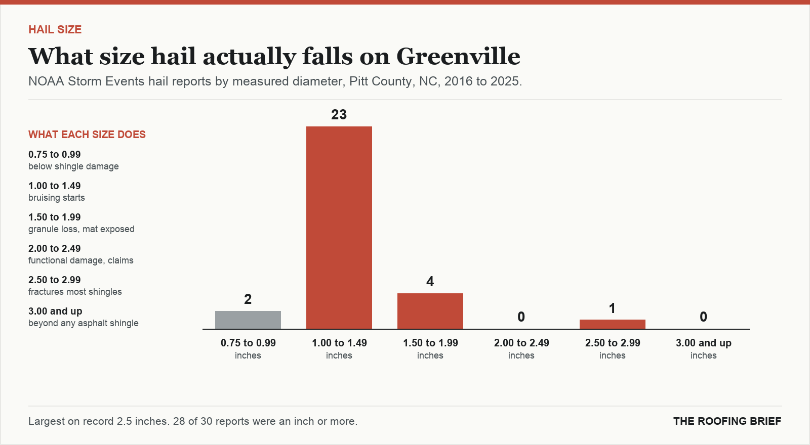 Bar chart of hail reports by measured stone diameter for the Greenville, NC metro, 2016 to 2025, against what each size does to an asphalt shingle roof