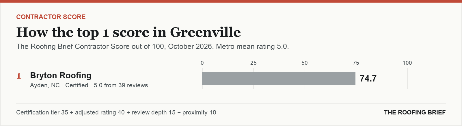 Bar chart of The Roofing Brief Contractor Score for the top one certified roofing contractors in Greenville, NC