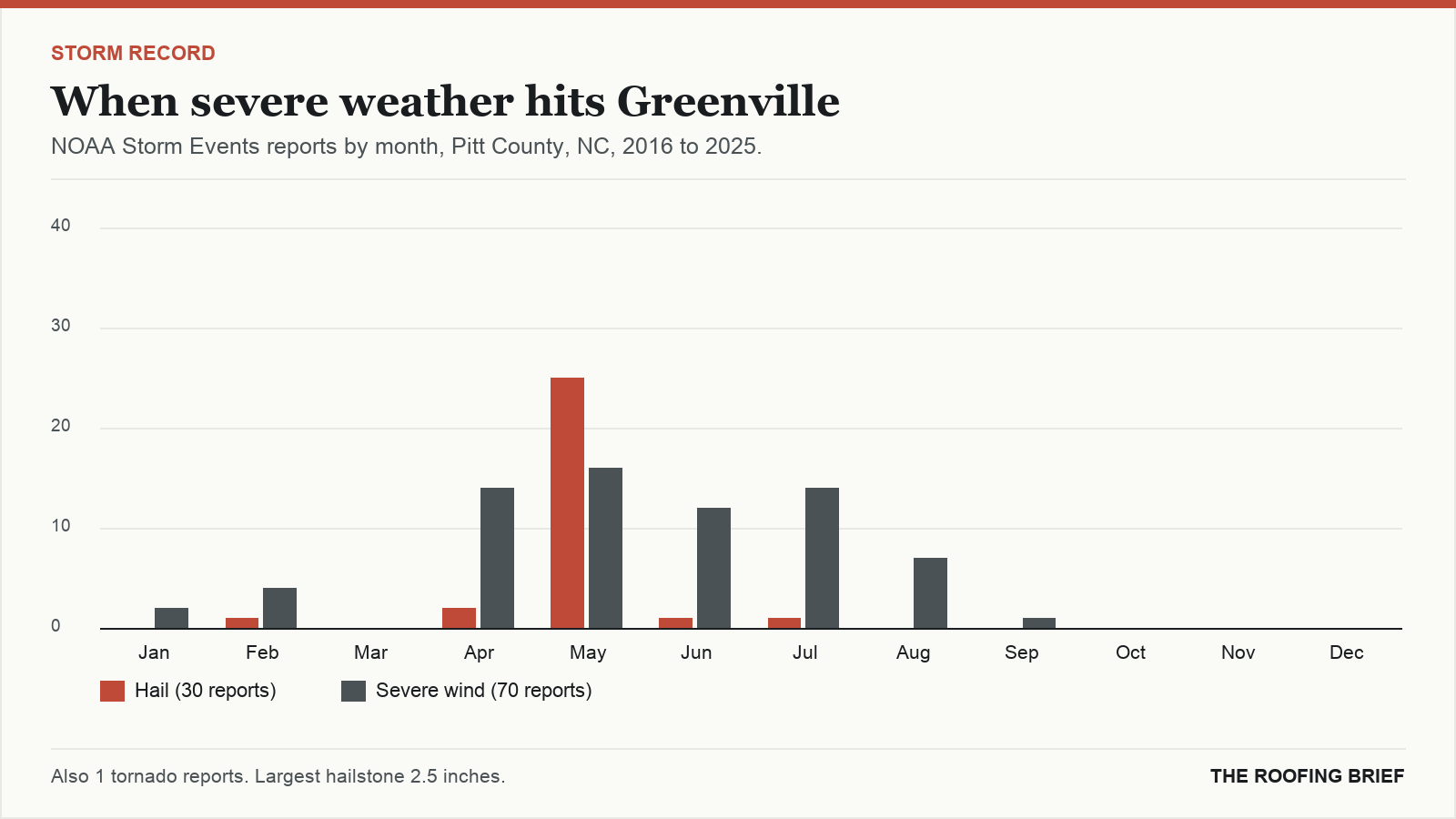 Bar chart of severe hail and wind reports by month for the Greenville, NC metro, 2016 to 2025